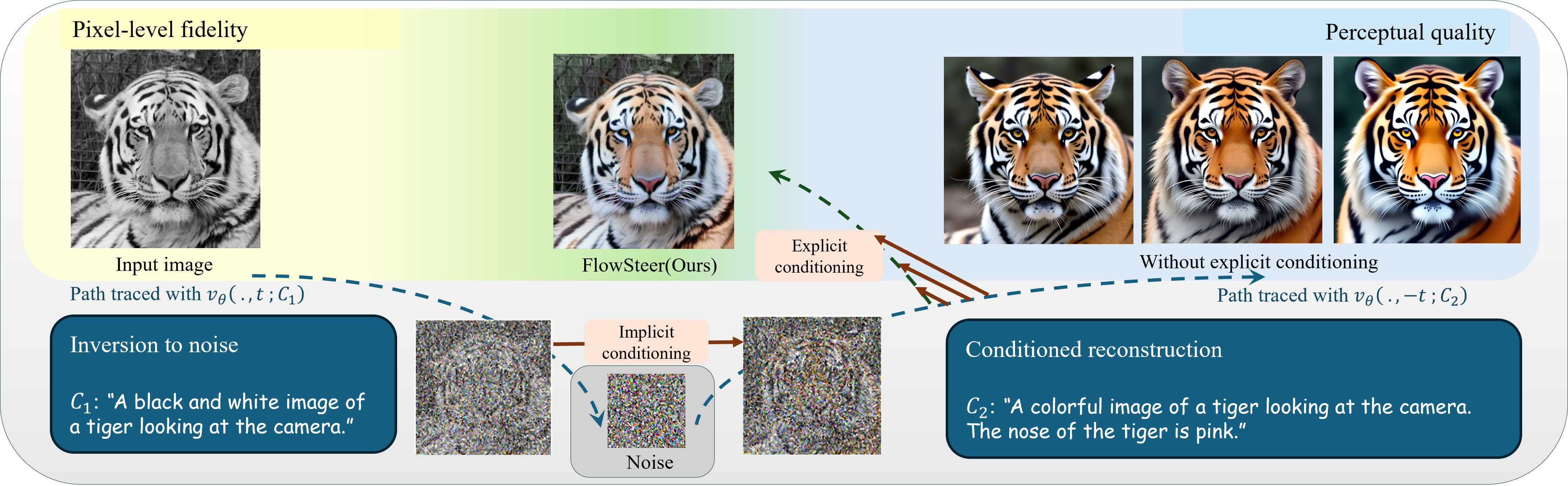 Overview of the FlowSteer method