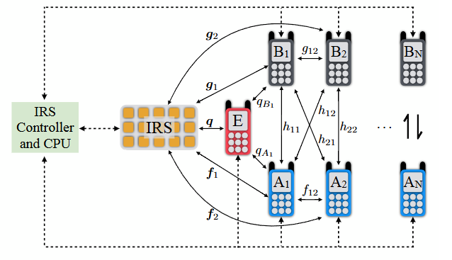 IRS-assisted communications teaser